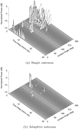 Fig. 4 Delay-angle characteristics with or without an adaptive antenna [43]. お， τ/T = 0 