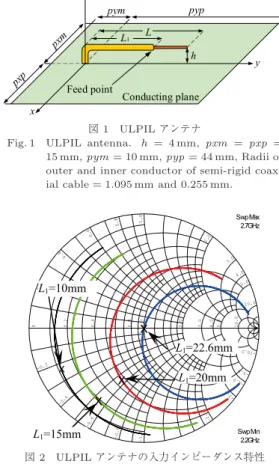 Fig. 1 ULPIL antenna. h = 4 mm, pxm = pxp = 15 mm, pym = 10 mm, pyp = 44 mm, Radii of outer and inner conductor of semi-rigid  coax-ial cable = 1.095 mm and 0.255 mm.