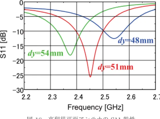 図 18 高利得平面アンテナの S11 特性 Fig. 18 S11 Characteristics of high gain planar 