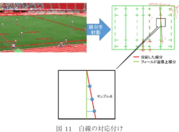Fig. 11 Correspondence of white lines in input video image and virtual 2D ﬁeld.