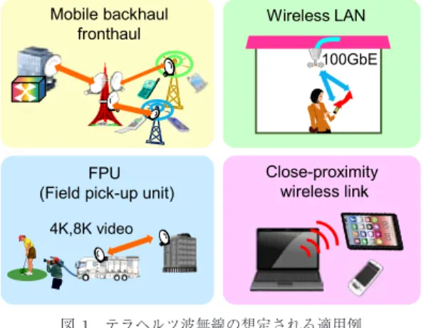 図 1 テラヘルツ波無線の想定される適用例 Fig. 1 Application examples of terahertz wireless