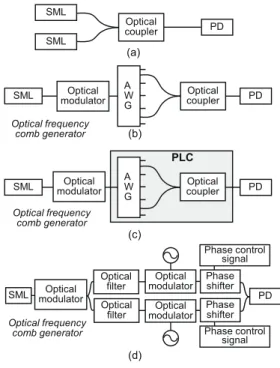 図 2 アンテナ集積テラヘルツ帯 UTC-PD モジュール Fig. 2 Antenna-integrated THz-band UTC-PD
