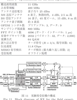 表 1 フィールド実験諸元