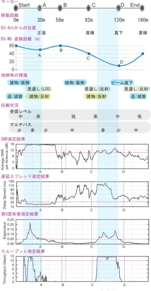 図 12 10 Gbps フィールド実験結果 Fig. 12 Results of the 10 Gbps ﬁeld experiment.
