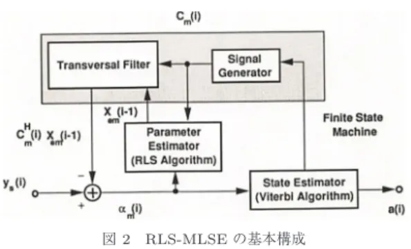 図 1 等化器の基本構成 Fig. 1 Basic conﬁguration of equalizers.