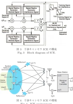 図 4 干渉キャンセラ ICE の環境 Fig. 4 ICE environment.
