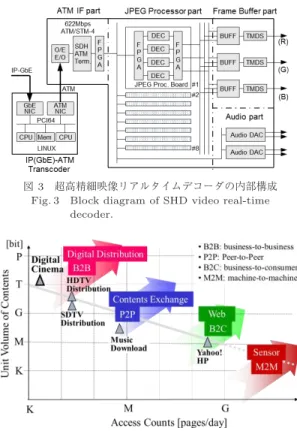 図 4 コンテンツ流通のカテゴリー分類 Fig. 4 Category of content distribution.