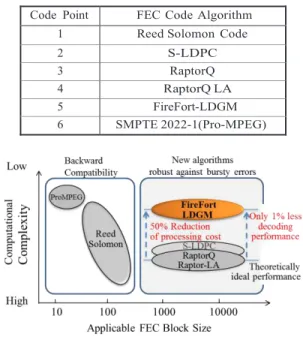 図 11 MMT AL–FEC の適用領域 Fig. 11 Application domain of MMT AL–FEC.