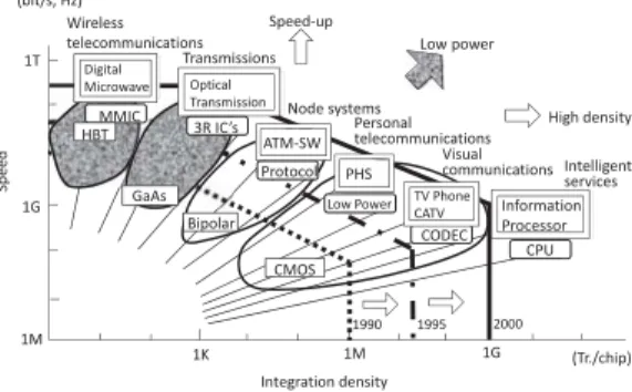 図 3 高速 LSI 技術の進展と適用領域 [2]