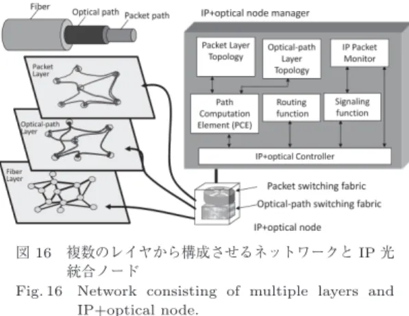Fig. 16 Network consisting of multiple layers and IP+optical node. の機能を備えたノードが存在する．両方のスイッチン グ能力を有するノードを IP 光統合ノードと呼ぶ [34] ． IP 光統合ノードは，二つのスイッチング能力のインタ フェースを有しているので， IP トラヒック需要の変動 やネットワークのリソースを考慮しながら，最適な状 態になるように，光パスレイヤのトポロジーをダイナ ミックに変化させることができる． マルチレイヤトラヒッ