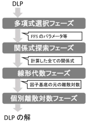 図 1 関数体篩法の概要 Fig. 1 Overview of function ﬁeld sieve.