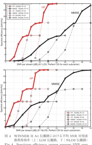 図 4 WINNER II A1 伝搬路における平均 SNR 対周波 数利用効率（上：LOS 伝搬路，下：NLOS 伝搬路）