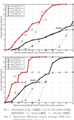 Fig. 5 Spectrum eﬃciency versus average SNR over WINNER II B1 channel. 内で発生する伝搬路値の周波数変動の大きさが受信機 で発生する熱雑音の大きさと比較して無視できなくな り，サブバンド内で共通の伝搬路推定値を用いてプリ コーディング等の処理を行うと実効的な SNR が制限 されるためである．