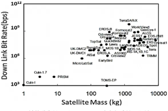Fig. 1 Downlink bit rate vs. satellite mass for low earth orbit [6]. まう． 帯域利用効率を上げるためには，振幅・位相の多値 変調が必須であるが，以下の理由で消費電力の著しい 増加を招く．多値変調方式は信号品質の劣化に弱く， 送信機を低歪率で動作させなければならない．そのた め通常は送信機内部のアンプを線形動作領域で使用し ており，その領域ではほとんどのアンプでは効率が低 いからである． 衛星通信で使われる X band のパワーアンプは出