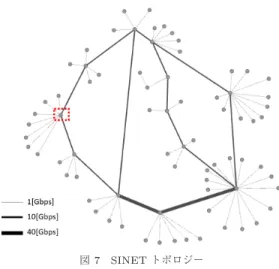 図 7 SINET トポロジー Fig. 7 SINET topology.