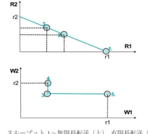 図 1 スループット 1〜無限長転送（上） ，有限長転送（下）
