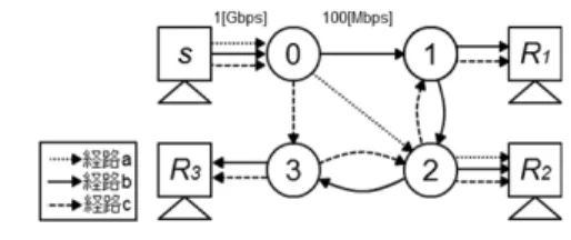 図 3 受信者 3 人で帯域が同じ場合の単位経路 Fig. 3 Unit routes over homogeneous links to three