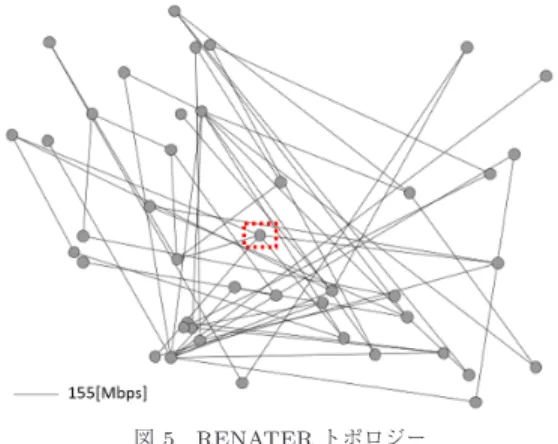 Table 1 Typical patterns of aquired performance (RENATER). 項番 最長完了時間 平均完了時間 フェーズ数 順序組数 1 5.17 2.73 6 1 2 5.17 2.78 8 1 3 5.17 2.83 5,7 2 4 5.17 2.87 6〜9 9 5,6 5.17 2.95 5〜9 43 本方式では，トポロジーやその中の受信者位置に基 づいて事前にスケジュールを計算（探索）し，それに 従った 1 対多ファイル転送を実行する．その際， 3.2 で述