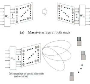 図 1 Massive MIMO の通信形態 Fig. 1 Massive MIMO communication system.