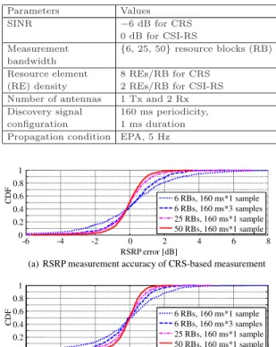 Fig. 18 SINR performances for CRS and CSI-RS in dense small cell deployment.