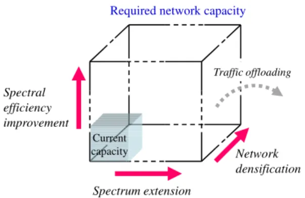 図 1 無線ネットワーク大容量化へのアプローチ Fig. 1 Approaches for network capacity expansion.