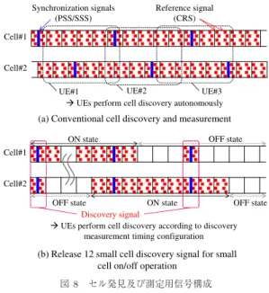 図 8 (b) に Small cell on/oﬀ 適用時の Discovery sig- sig-nal 構成例を示す． ON 状態のスモールセルは Release 11 以前と同様に 5 ms 周期の PSS 及び SSS と 1 ms 周期の CRS を送信しており， OFF 状態ではその送 信周期を 40 ms 以上に広げる．更に UE に対しては， Discovery signal の送信周期及び基準サブフレームと 送信サブフレームとのオフセットが接続中のセル（例 えばマクロセル）から通知される