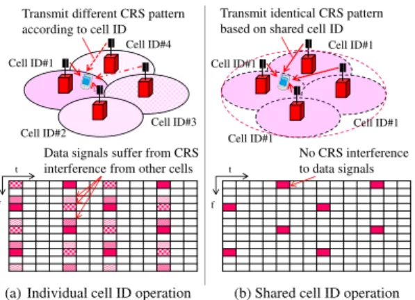図 10 CRS 及び CSI-RS を用いたスモールセル測定時の 干渉状況