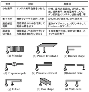 Table 1 Techniques for high density antenna.