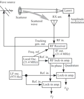 図 1 光学的変調散乱素子を用いた電界計測システムのブ ロック図