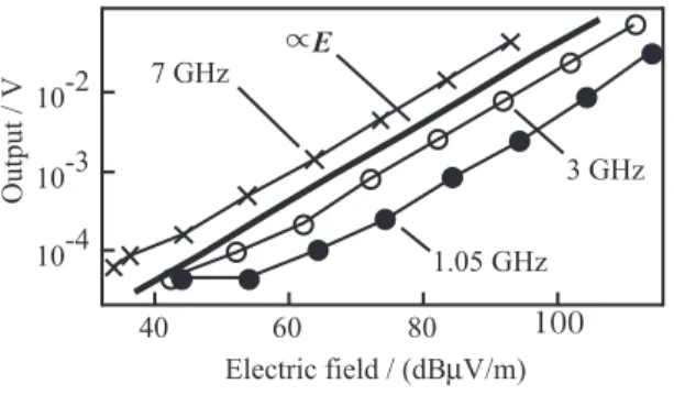Fig. 3 Electric field dependence of the scattered wave intensity. The diameter of illuminated light on the scatterer was set to 17 mm