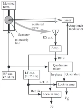 Fig. 6 Schematic diagram of the near field measure- measure-ment system by using the optically modulated scatterer.