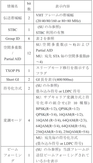 表 2 GID と伝送形態の関係