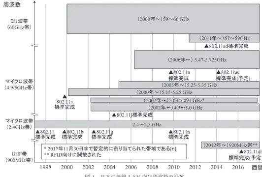 図 1 日本の無線 LAN 向け周波数の沿革