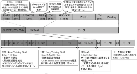図 3 802.11a のフレームフォーマット Fig. 3 Frame format for 802.11a.