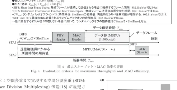 図 4 最大スループット・MAC 効率の評価