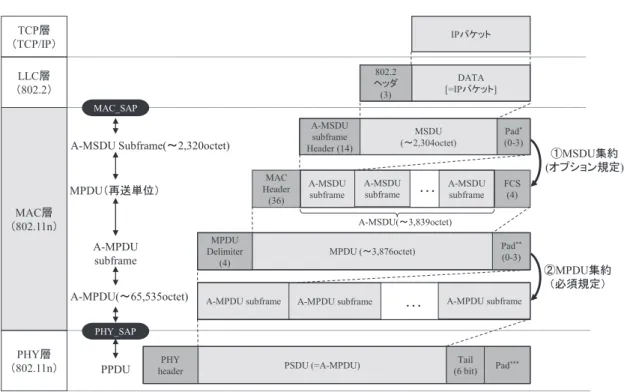 図 6 802.11n で既定される二段階のフレーム集約 Fig. 6 Overview of frame aggregation for 802.11n.