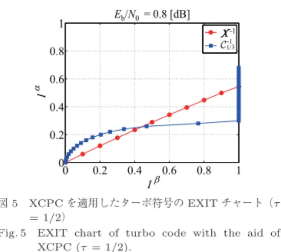 Fig. 5 EXIT chart of turbo code with the aid of XCPC (τ = 1/2). E b /N 0 が 0.8 dB と非常に低い値の場合には，符号化 率 1/3 のターボ復号器の EXIT カーブの始点は原点 付近となってしまうため，収束点も必ず原点付近とな る．したがって，圧縮されたビットの分離は進行せず， 結果，符号化率 1/3 のターボ復号器から出力される情 報ビット d ˆ の検出精度を向上させることができない． そこで，符号化率 1/3 のターボ復号