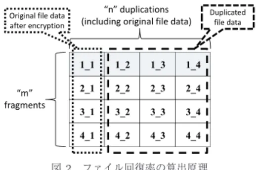 図 2 ファイル回復率の算出原理
