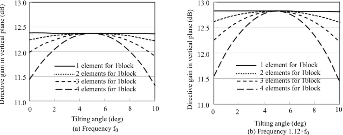 図 18 グレーティングの発生による利得低下 Fig. 18 Gain reduction caused by grating lobes.