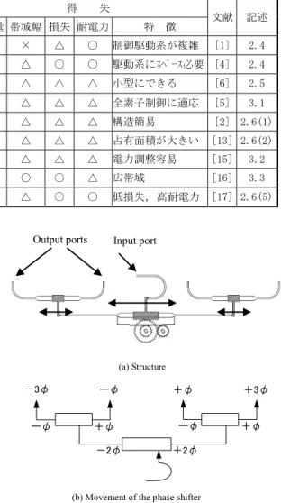 表 1 移動通信基地局アンテナ用移相器の分類 Table 1 Classiﬁcation of phase shifters.