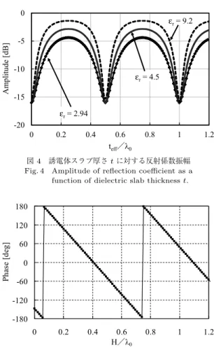 図 5 導体スペーサ高さ H に対する反射係数位相 Fig. 5 Phase of reﬂection coeﬃcient as a function of