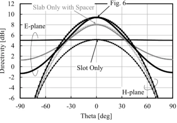 図 12 1 λ g 区間の位相差 Fig. 12 Phase diﬀerence between ports.