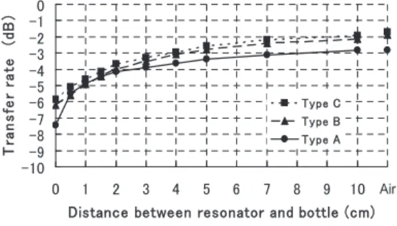 図 17 淡水を介した透過特性の実測値 Fig. 17 Measured result of transfer property through
