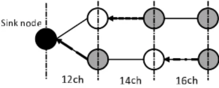 Fig. 1 Sink node bandwidth utilization in a single flow/multiple flows collection.