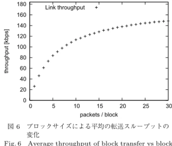 Fig. 6 Average throughput of block transfer vs block size.