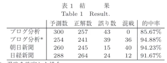 図 4 千葉県知事選挙