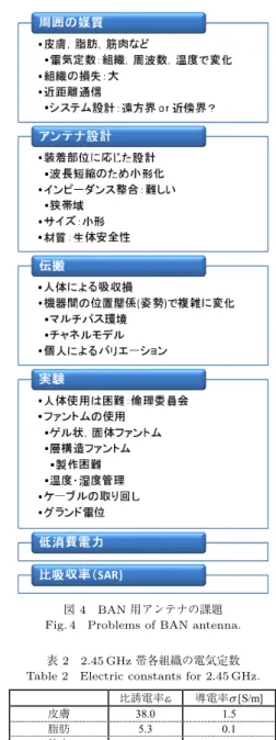 表 2 2.45 GHz 帯各組織の電気定数 Table 2 Electric constants for 2.45 GHz.