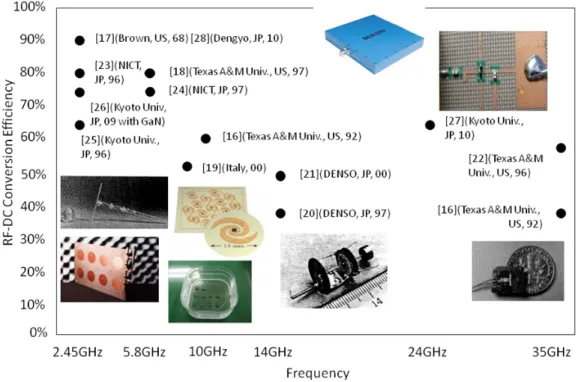 Fig. 3 Frequency dependence of RF-DC conversion eﬃciency of developed rectenna in the world [16]〜[28].