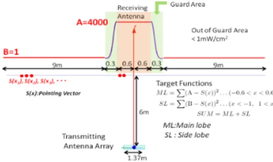 Fig. 8 (a) Power and phase on transmitting antenna elements (b) beam pattern in 6 m distance from transmitting antenna by genetic  algo-rism.