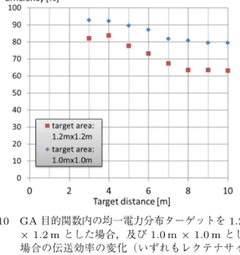 Fig. 10 Distance dependence of beam collection eﬃ- eﬃ-ciency when uniform power distribution  tar-get in tartar-get function of GA is 1.2 m × 1.2 m and 1.0 m × 1.0 m (recetenna size is 1.2 m × 1.2 m)